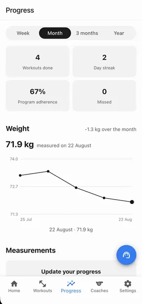 The progress screen: weight trend chart, workouts done, day streak, program adherence and measurements