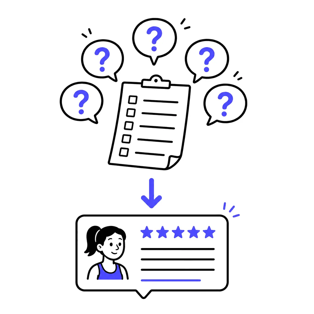 Five question bubbles above a simple form merge into one warm testimonial note.